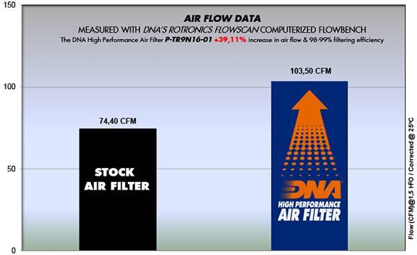 DNA High Performance Air Filter – Fits 2016+ Triumph Bonneville T100 & T120, Speed Twin 900, Scrambler 900, Street Twin, Street Cup, & Street Scrambler - P-TR9N16-01