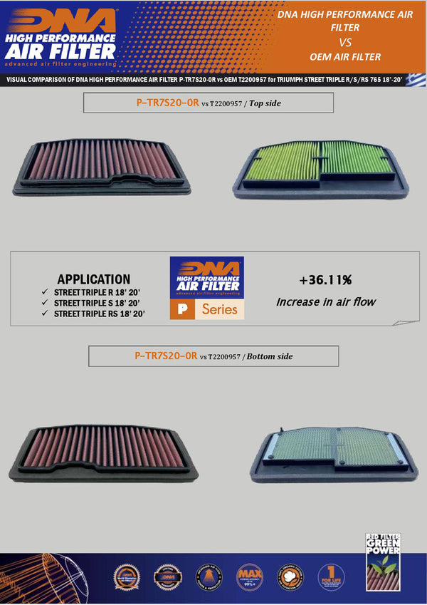 Triumph Street Triple 765 DNA Air Filter